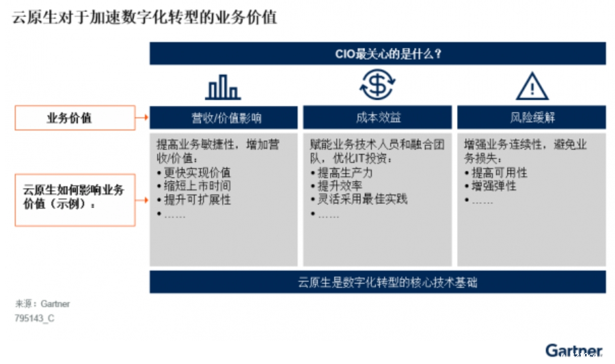 随着全面“深度云采用”时代的到来，越来越多的中国企业开始采用云原生技术来推动业务的数字化转型