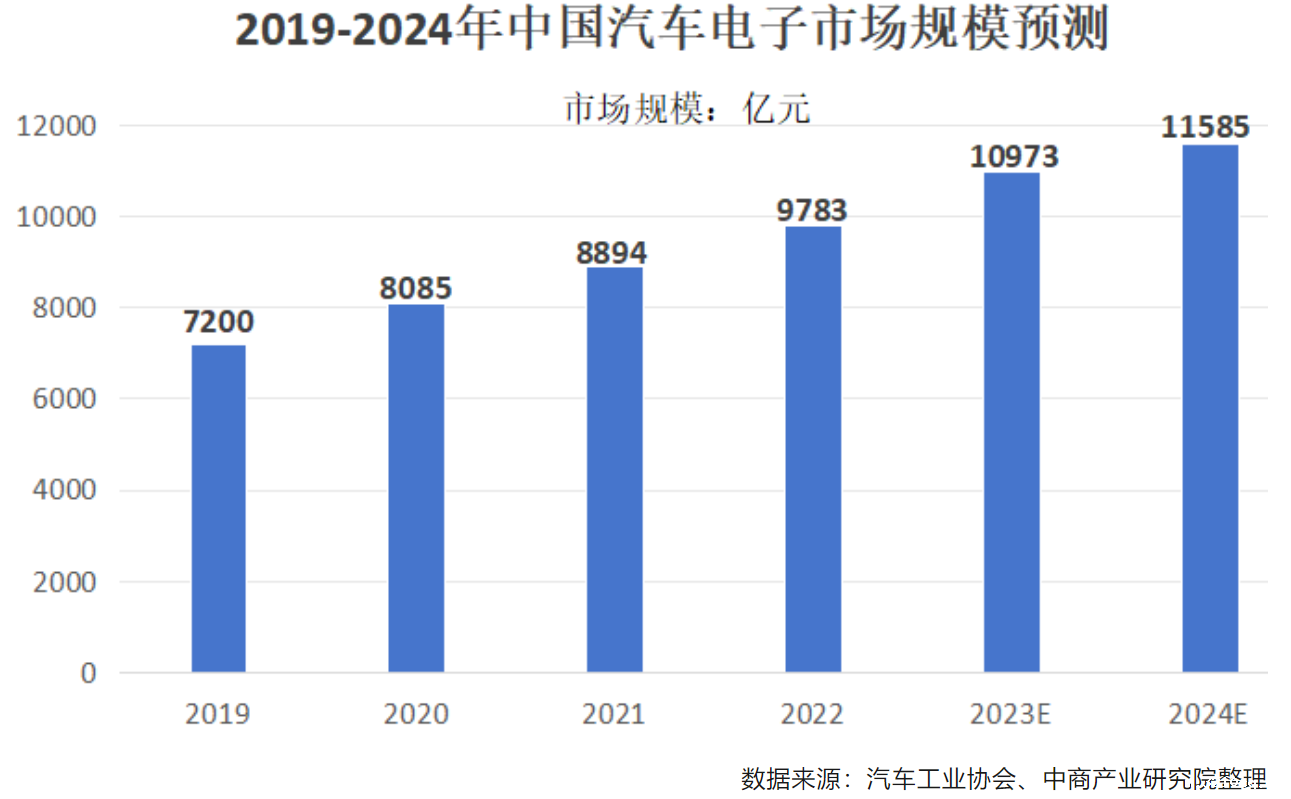 2024年，中国汽车电子市场规模预计将持续增长