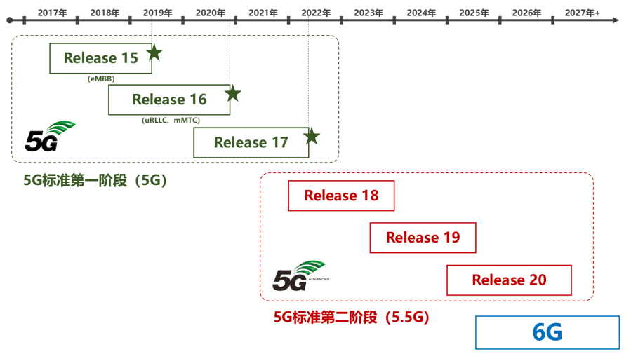 多方面带您了解5G-A，谈谈我们为什么要发展5G-A
