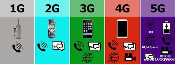 6G出现后，7G和8G还会远吗？
