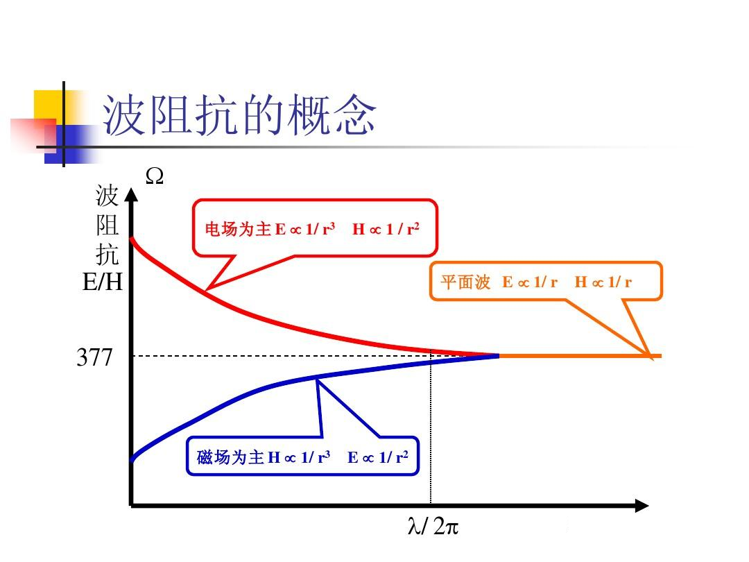 EMC电磁屏蔽原理解析：什么是波阻抗？