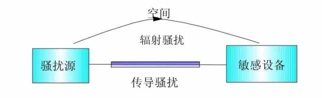 了解电磁骚扰和电磁干扰、共模干扰与差模干扰的区别