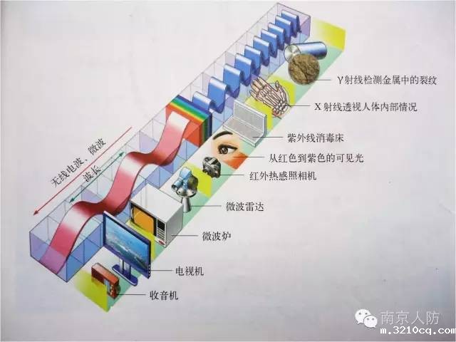 复杂电磁环境形成的原因是什么(图解)？