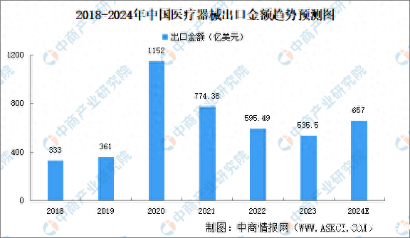 2024年中国医疗器械出口情况分析：医用耗材、医疗设备出口占比高