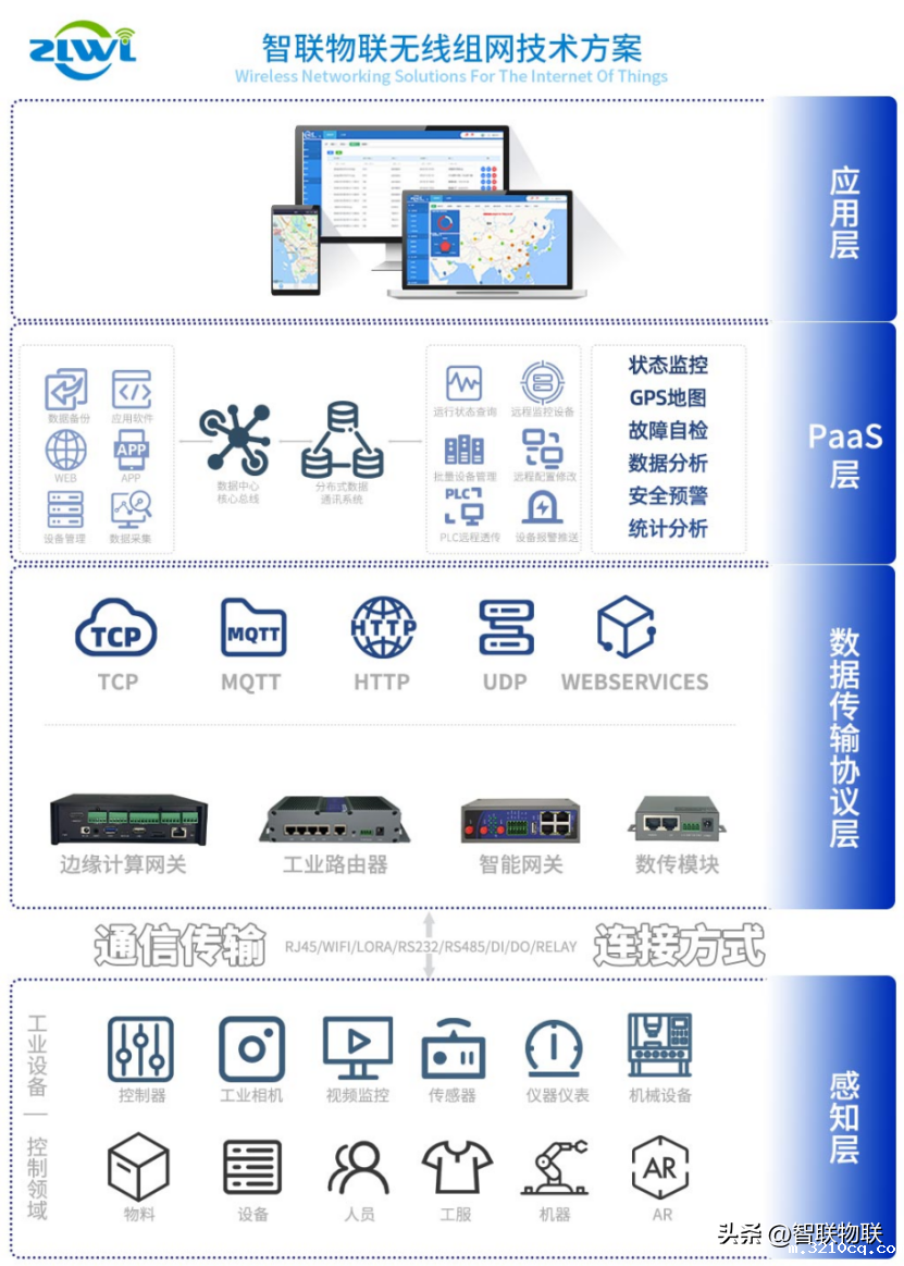 物联网工业网关的数据采集与远程控制