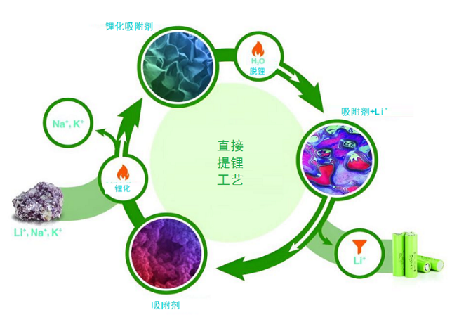 美国能源部尝试用氢氧化铝提取锂