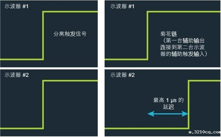 如何实现MSO 示波器更多通道的测试