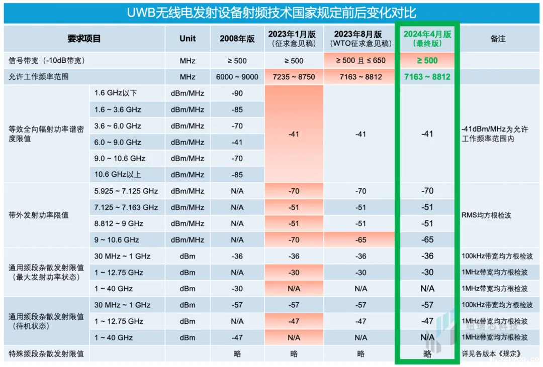干货！UWB新国标深度解读 | 大带宽模式是国产化突围的关键