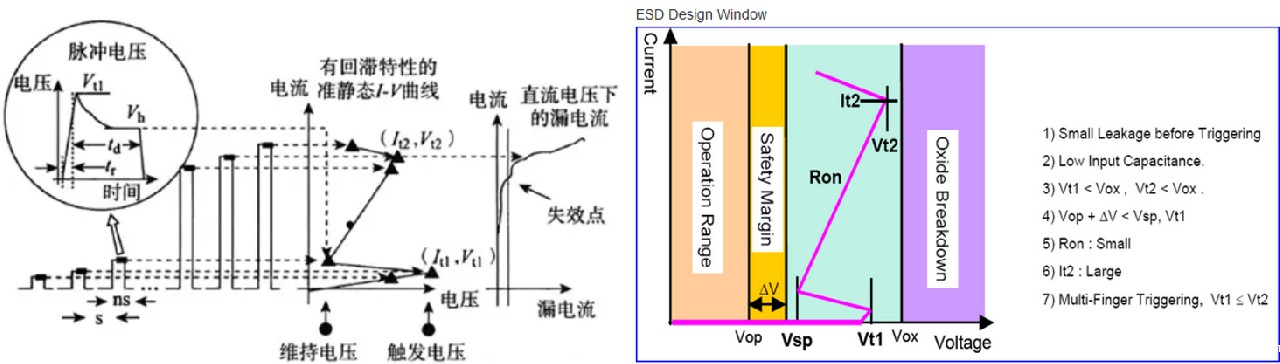 ESD保护设计中的传输线脉冲TLP，怎么测？