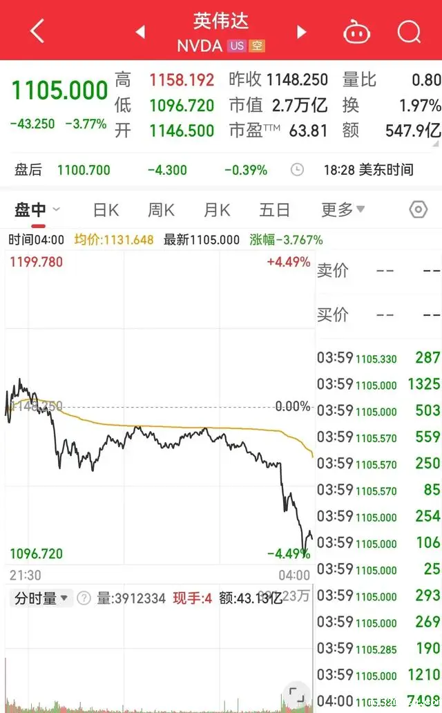 美国限制英伟达向中东销售AI芯片：后者市值一夜蒸发1064亿美元