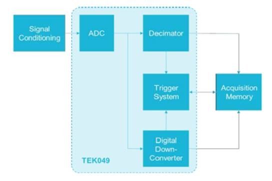 SpectrumView跨域分析加速EMI诊断