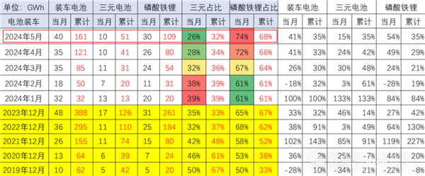 磷酸铁锂电池装车率创新高,能打3个三元锂