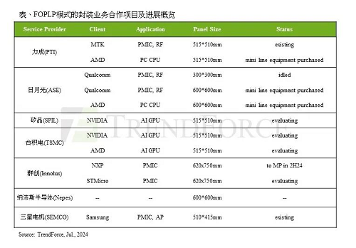 AMD与英伟达AI GPU需求推动FOPLP发展
