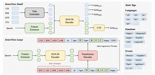 阿里云通义千问开源两款语音基座模型,识别效果优于 OpenAI Whisper