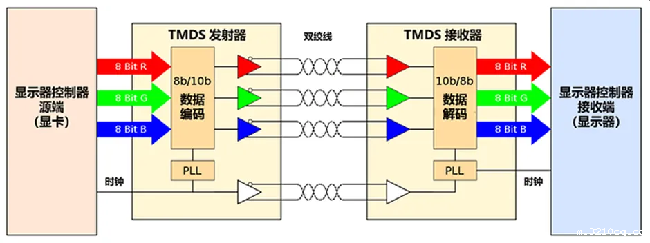 HDMI信号隔离器要怎么选？试试专用芯片！