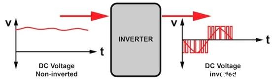 电机起动器第 6 部分：变频驱动器