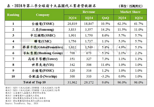 2024年二季度全球晶圆代工市场营收排名公布,中芯国际第三，华虹第六，晶合第十！