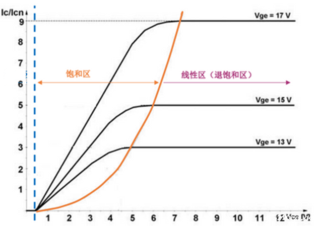什么是IGBT的退饱和（desaturation）？ 什么情况下IGBT会进入退饱和状态？