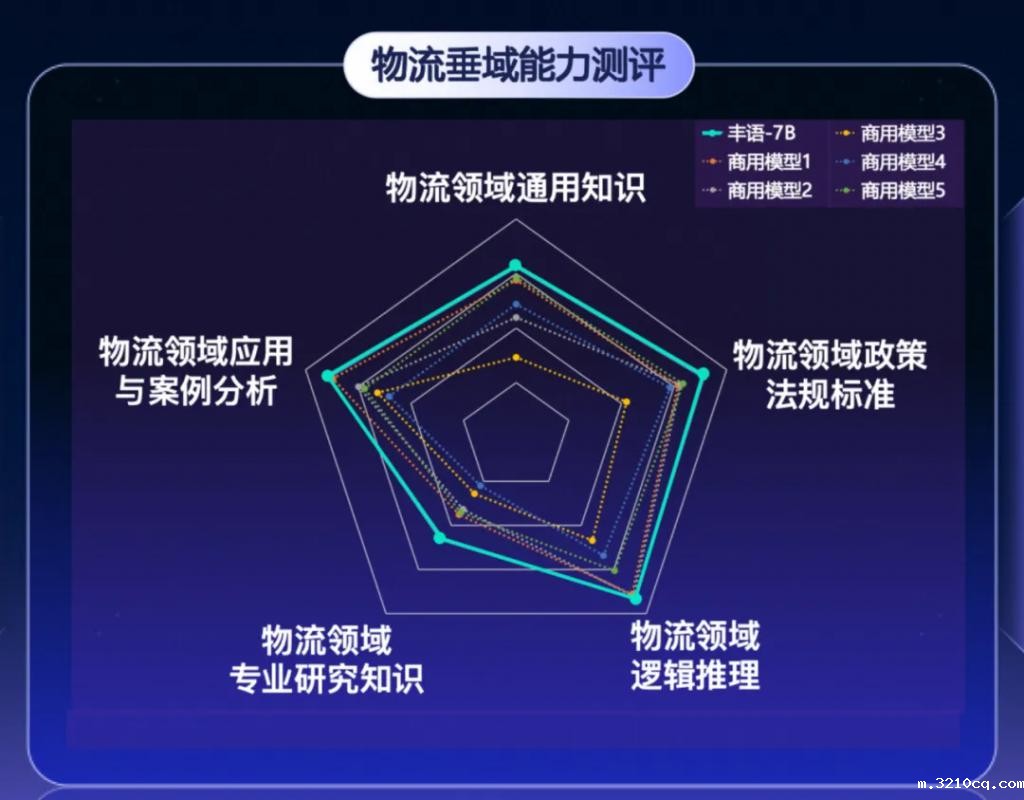 顺丰发布丰语大语言模型,号称物流垂域能力全面超越通用模型