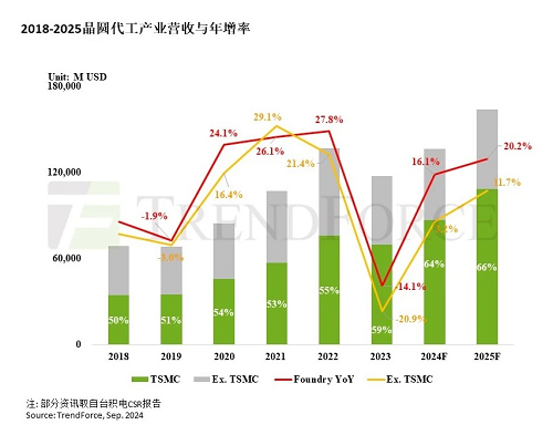 预计2025年晶圆代工产值同比增长20.2%