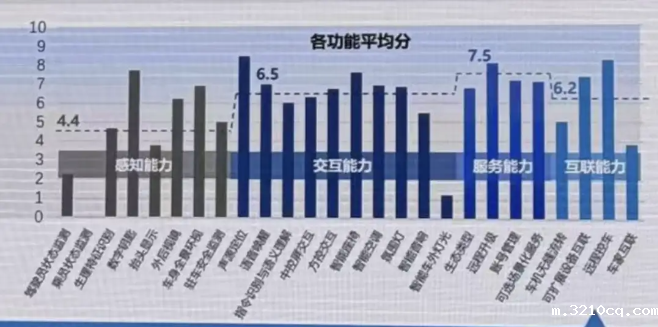 重磅测评，新能源汽车智能座舱智能化水平如何？