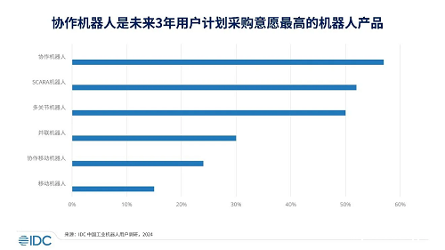 IDC发布2023中国协作机器人市场报告 规模超14.8亿元、出货量超3万台