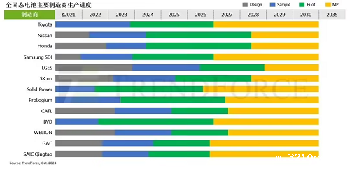 TrendForce调查报告显示固态电池进入试产