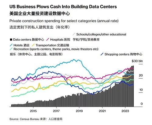 美国私人数据中心建设开支激增至近300亿美元/年 AI,影响建筑业 超 2022 年底两倍