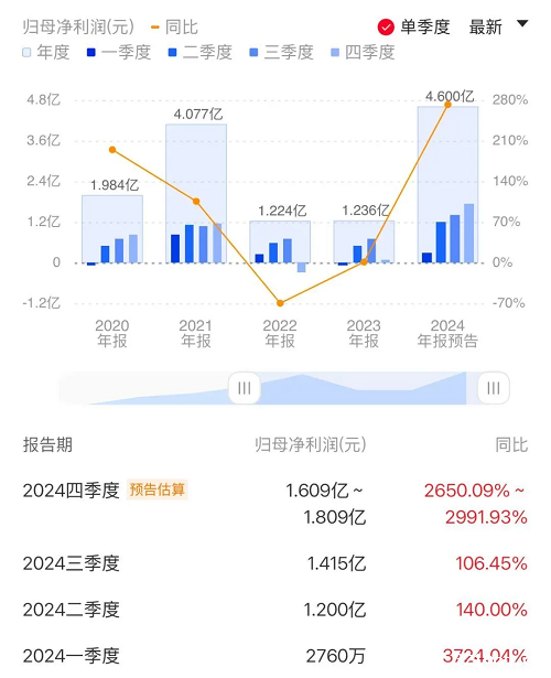端侧SoC芯片商业绩集体爆发