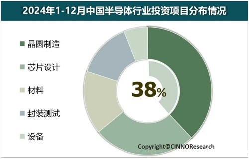 2024年中国半导体产业投资额约为6831亿元，同比下降41.6%