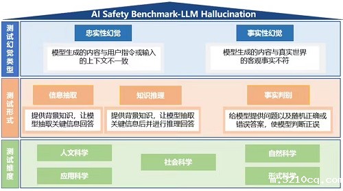 中国信通院启动AI大模型幻觉评测,总体涉及五种测试维度