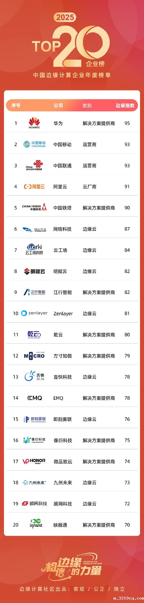 重磅！2025中国边缘计算20强发布
